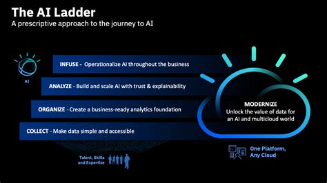 Identify the Steps in IBM’s Ladder Approach to AI: A Journey Through Structured Innovation and Unpredictable Creativity