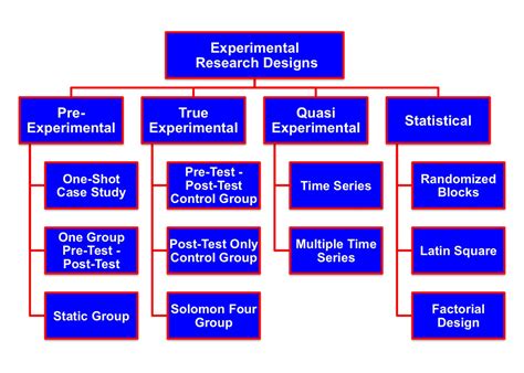 What is factorial design: Unraveling the threads of experimental complexity